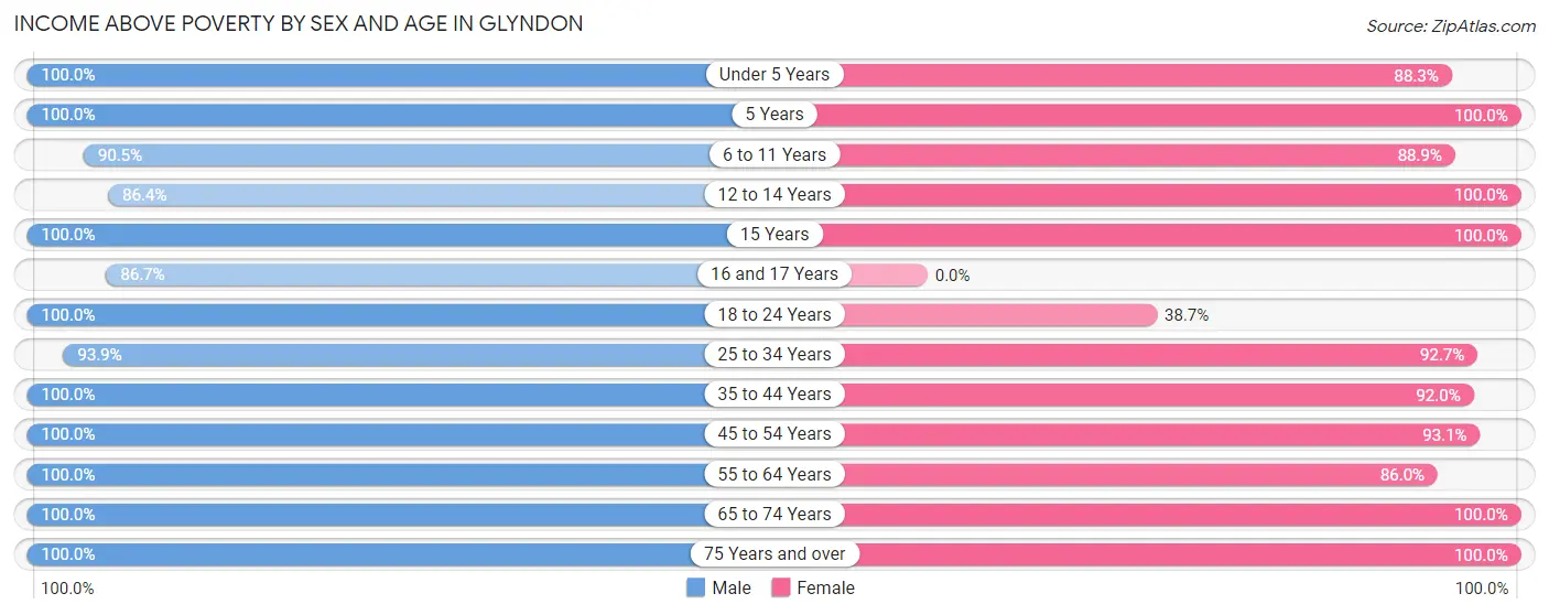 Income Above Poverty by Sex and Age in Glyndon