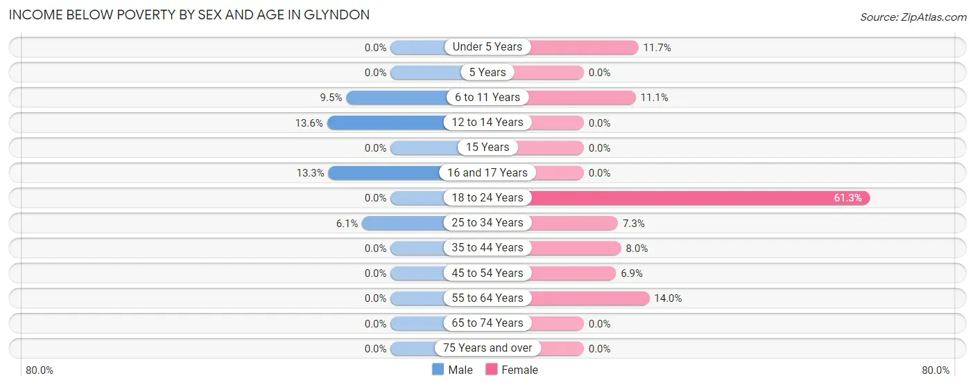 Income Below Poverty by Sex and Age in Glyndon