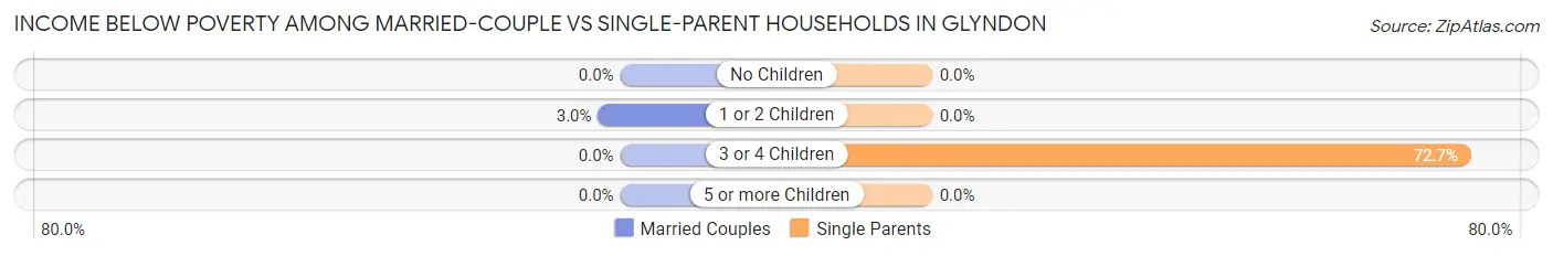 Income Below Poverty Among Married-Couple vs Single-Parent Households in Glyndon