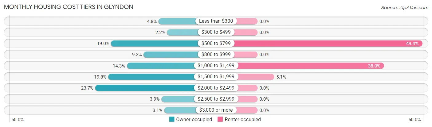 Monthly Housing Cost Tiers in Glyndon