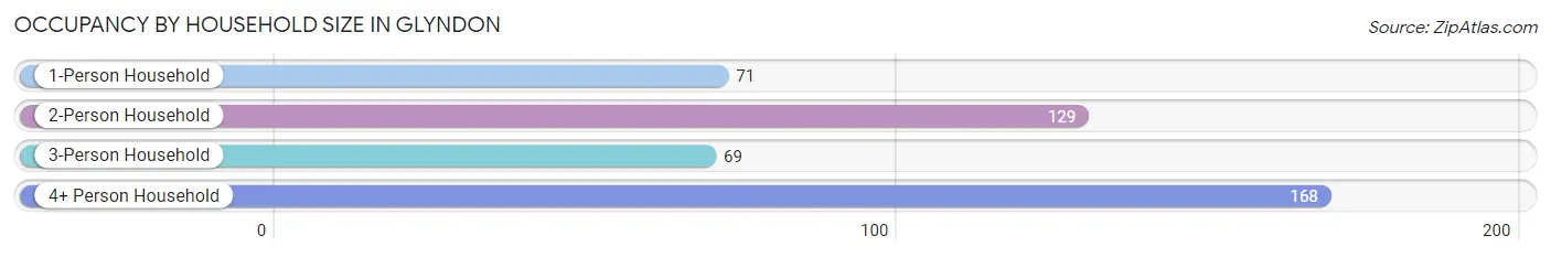 Occupancy by Household Size in Glyndon