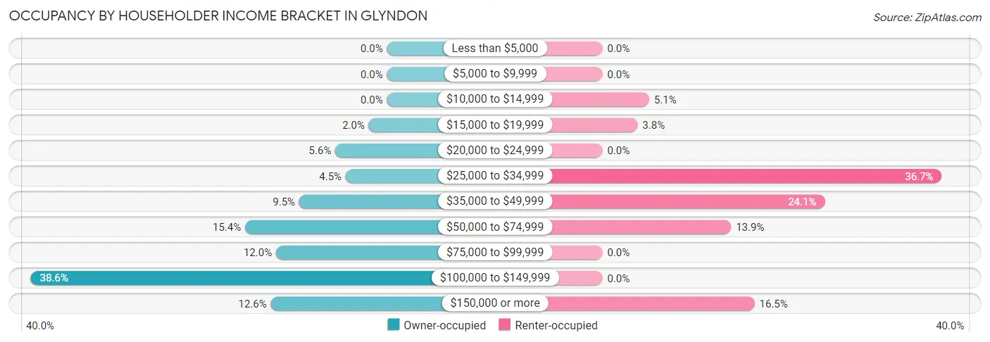 Occupancy by Householder Income Bracket in Glyndon