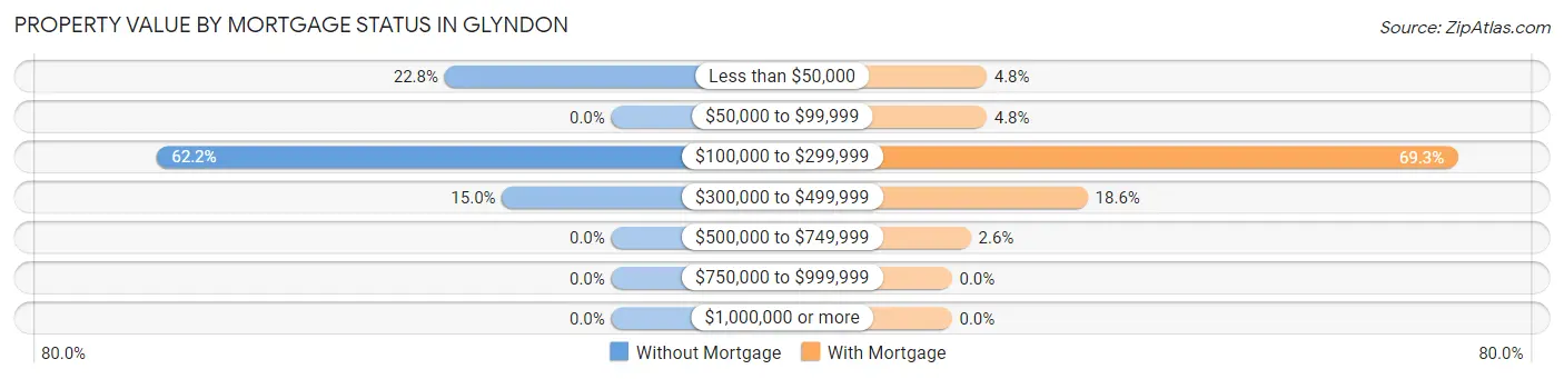 Property Value by Mortgage Status in Glyndon