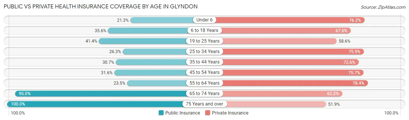 Public vs Private Health Insurance Coverage by Age in Glyndon