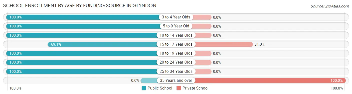 School Enrollment by Age by Funding Source in Glyndon
