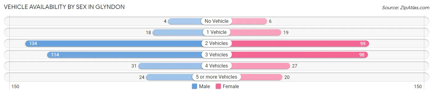 Vehicle Availability by Sex in Glyndon