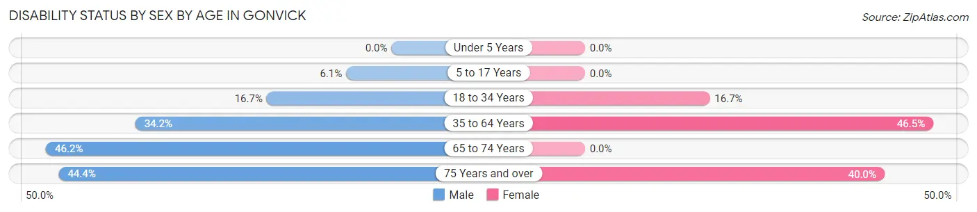 Disability Status by Sex by Age in Gonvick