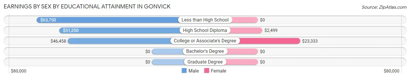 Earnings by Sex by Educational Attainment in Gonvick