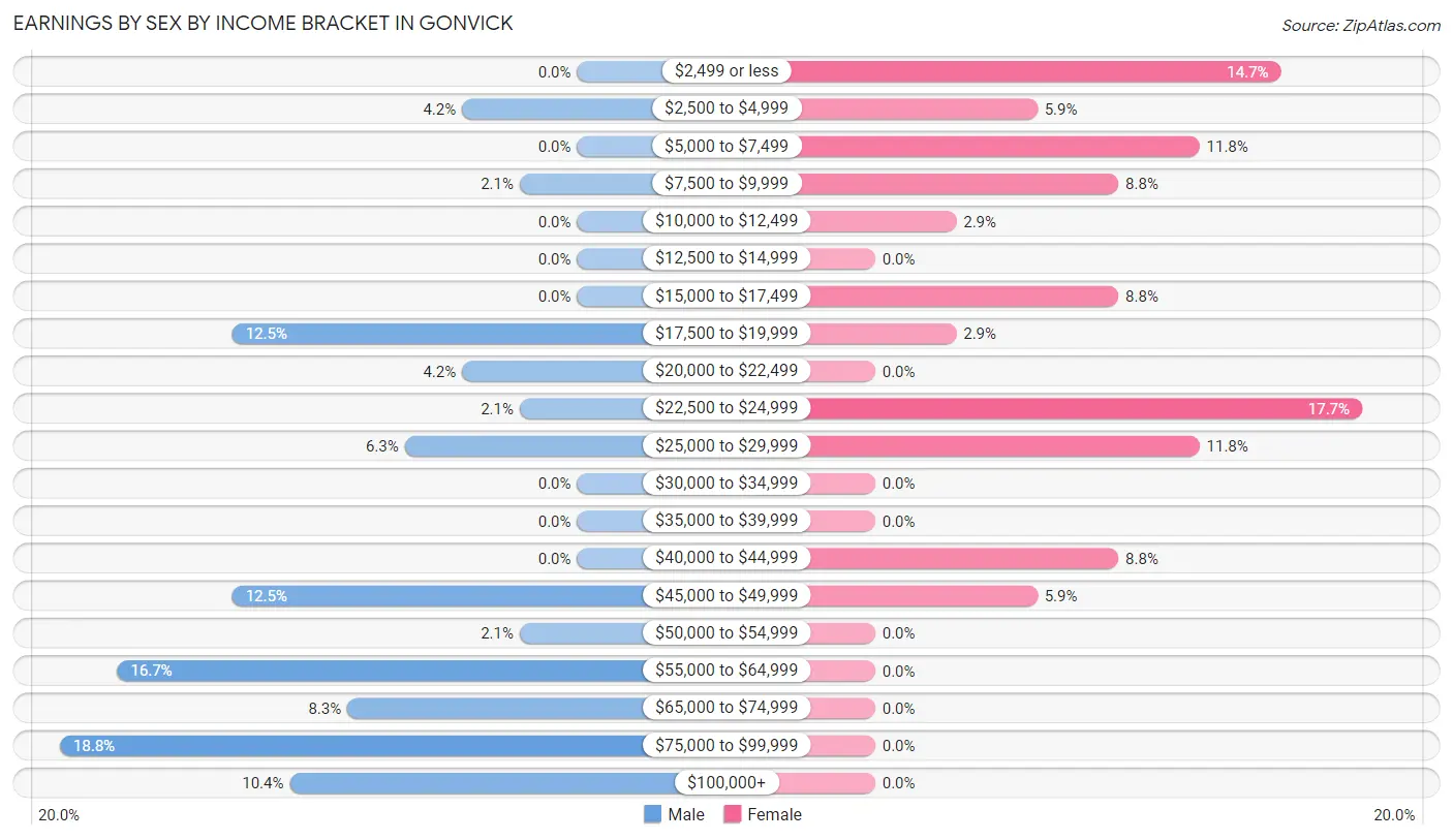 Earnings by Sex by Income Bracket in Gonvick