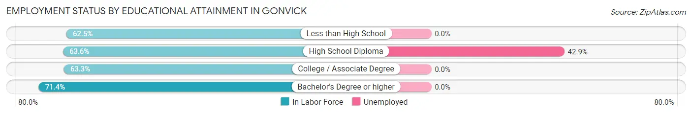 Employment Status by Educational Attainment in Gonvick