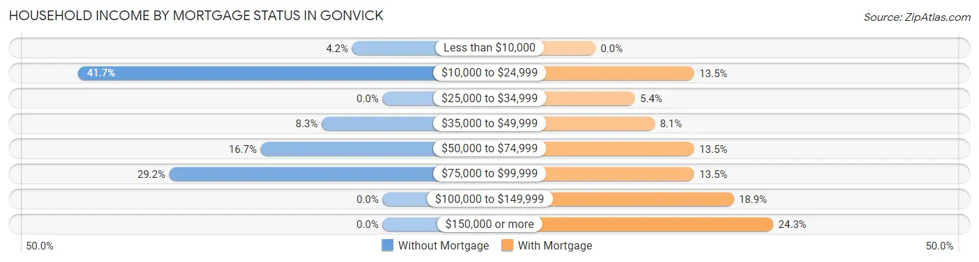 Household Income by Mortgage Status in Gonvick