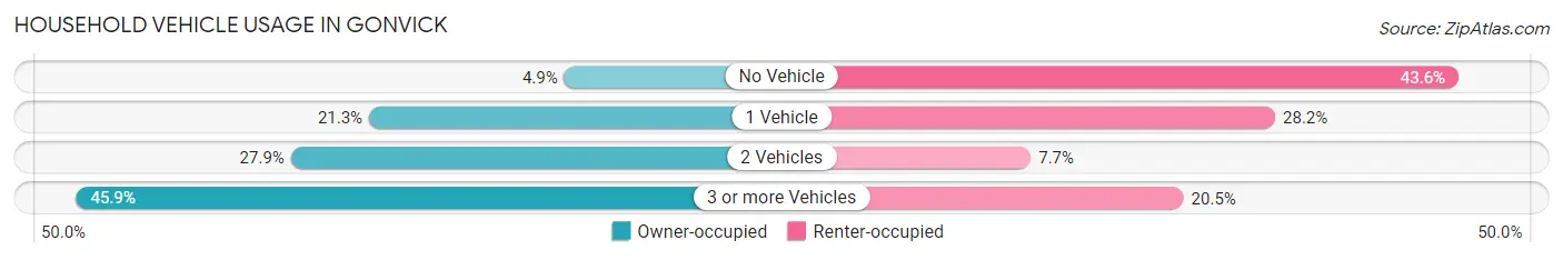 Household Vehicle Usage in Gonvick