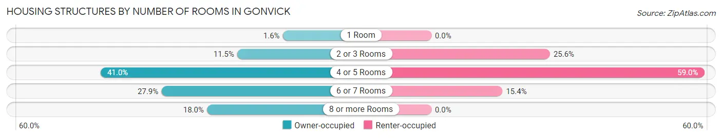 Housing Structures by Number of Rooms in Gonvick