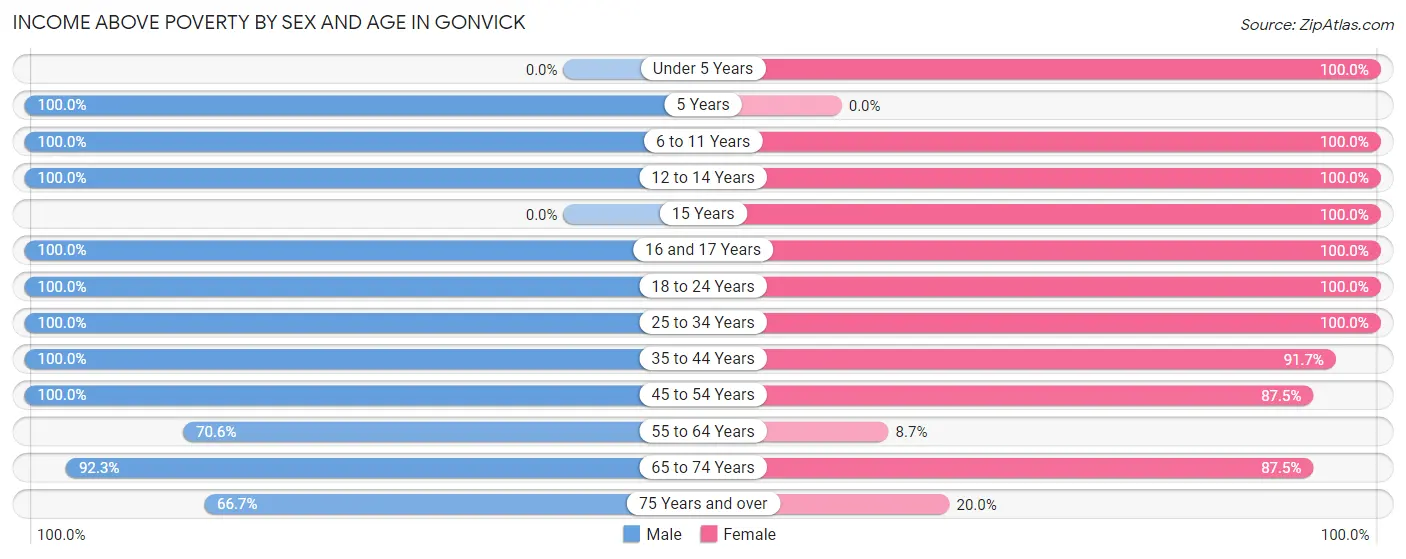 Income Above Poverty by Sex and Age in Gonvick