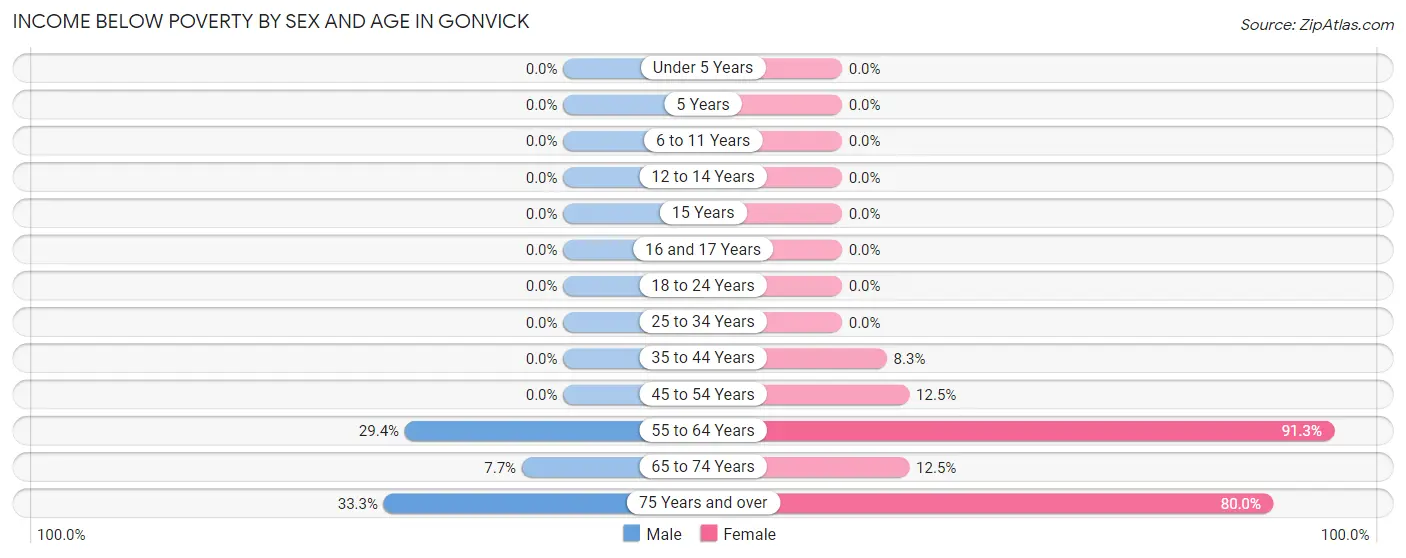 Income Below Poverty by Sex and Age in Gonvick
