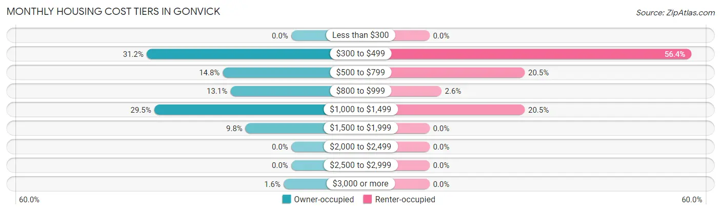 Monthly Housing Cost Tiers in Gonvick