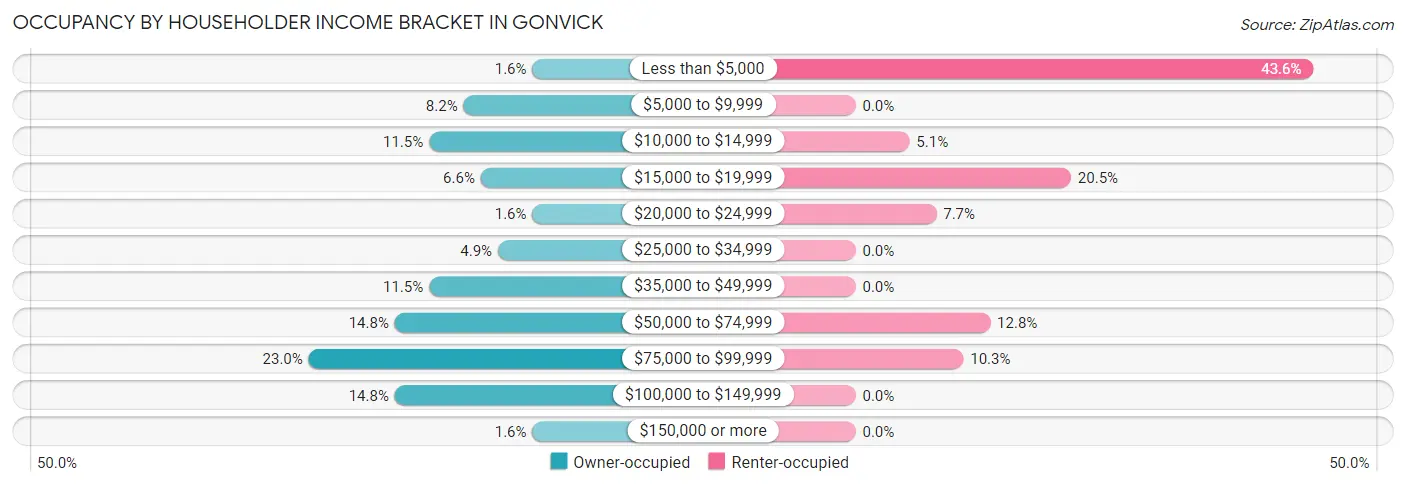 Occupancy by Householder Income Bracket in Gonvick