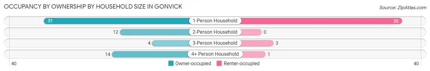 Occupancy by Ownership by Household Size in Gonvick