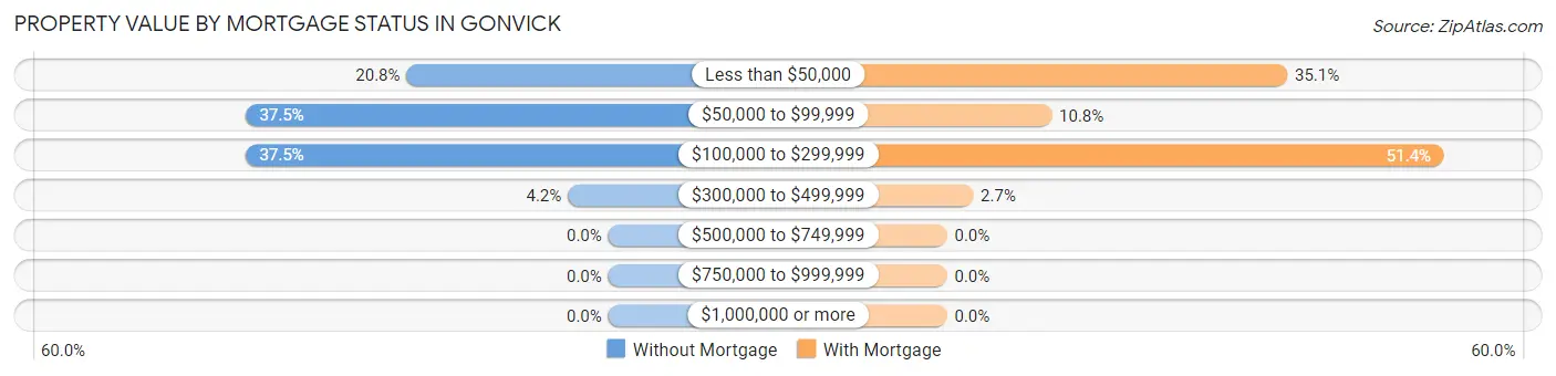 Property Value by Mortgage Status in Gonvick