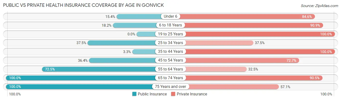 Public vs Private Health Insurance Coverage by Age in Gonvick