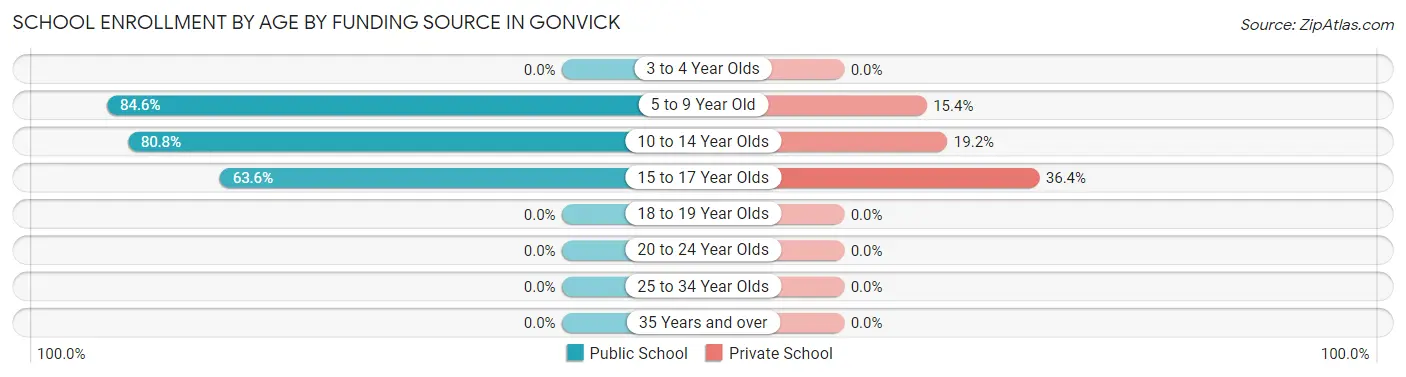 School Enrollment by Age by Funding Source in Gonvick