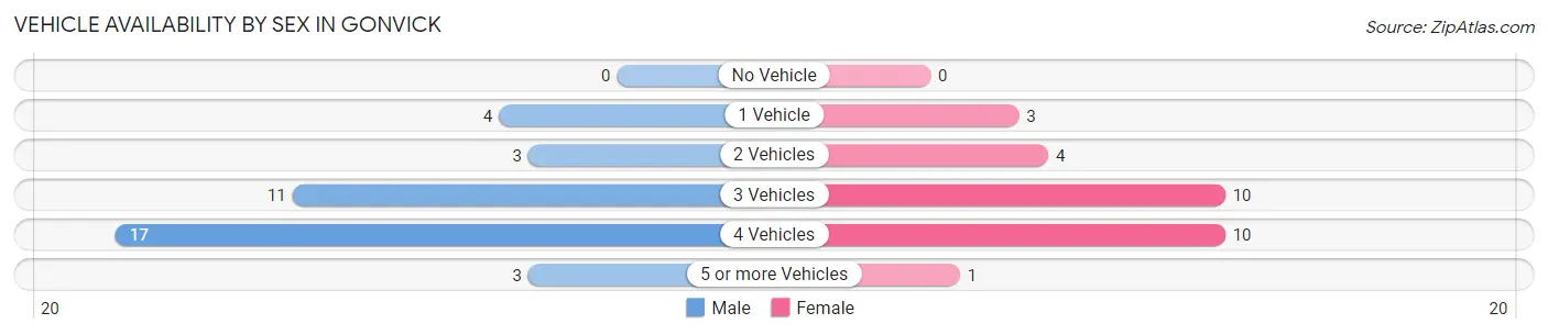 Vehicle Availability by Sex in Gonvick