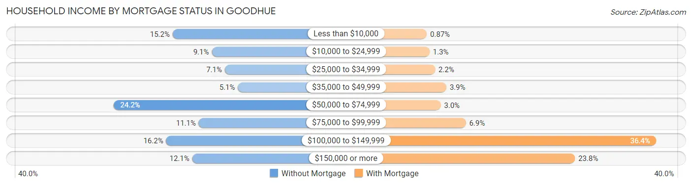Household Income by Mortgage Status in Goodhue