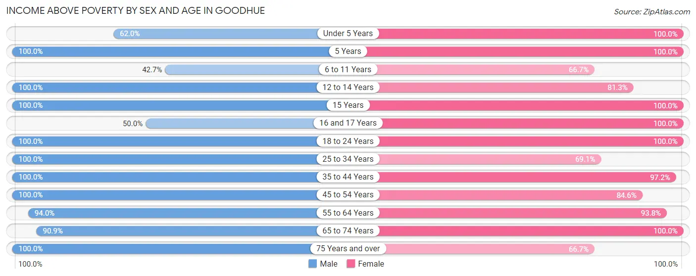 Income Above Poverty by Sex and Age in Goodhue