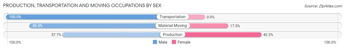 Production, Transportation and Moving Occupations by Sex in Goodhue