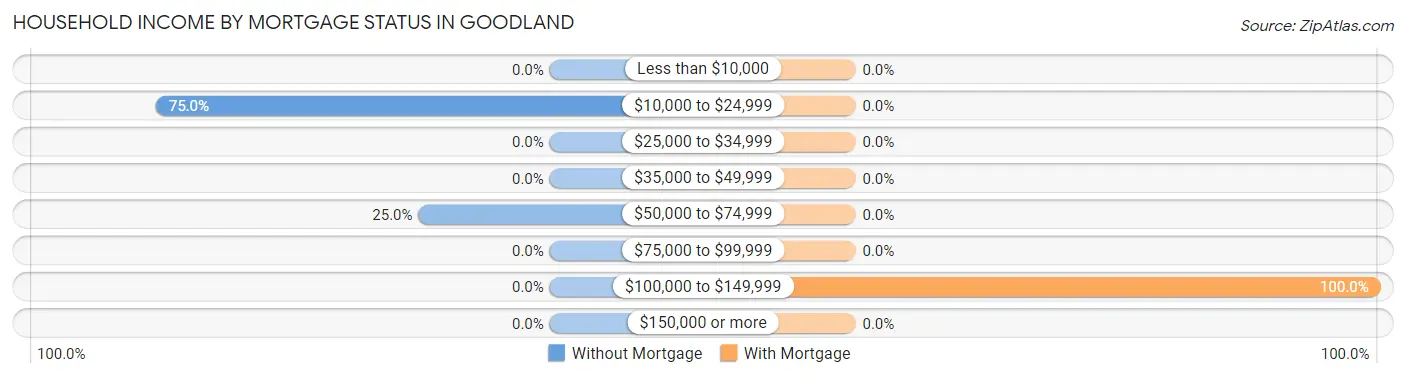 Household Income by Mortgage Status in Goodland