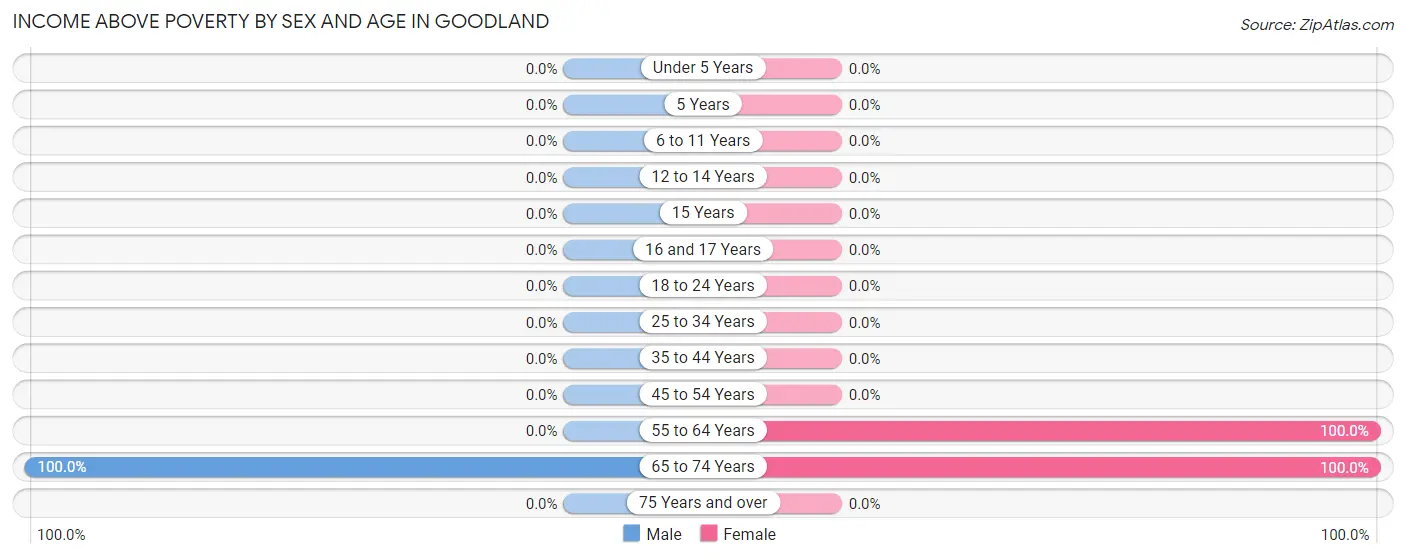 Income Above Poverty by Sex and Age in Goodland