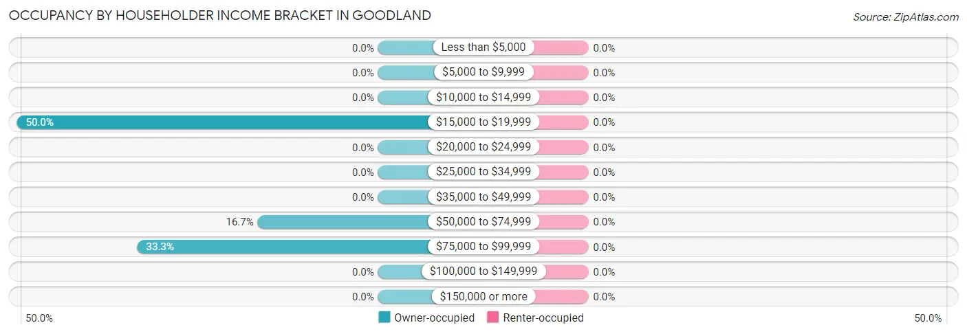 Occupancy by Householder Income Bracket in Goodland