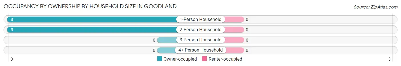 Occupancy by Ownership by Household Size in Goodland
