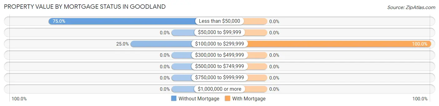 Property Value by Mortgage Status in Goodland