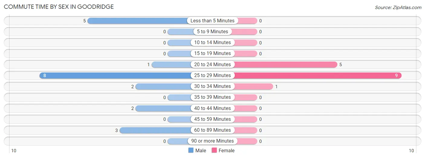 Commute Time by Sex in Goodridge