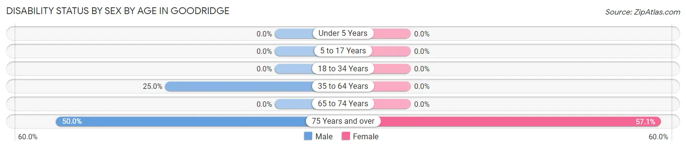 Disability Status by Sex by Age in Goodridge