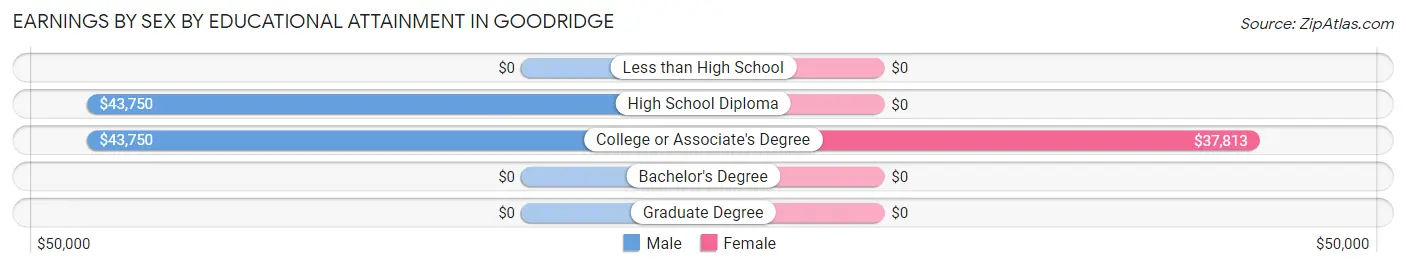Earnings by Sex by Educational Attainment in Goodridge