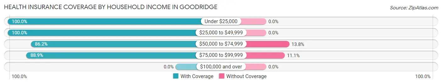 Health Insurance Coverage by Household Income in Goodridge