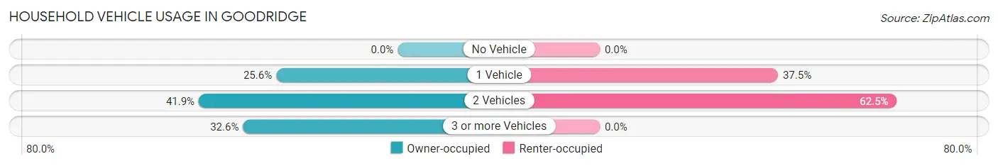 Household Vehicle Usage in Goodridge