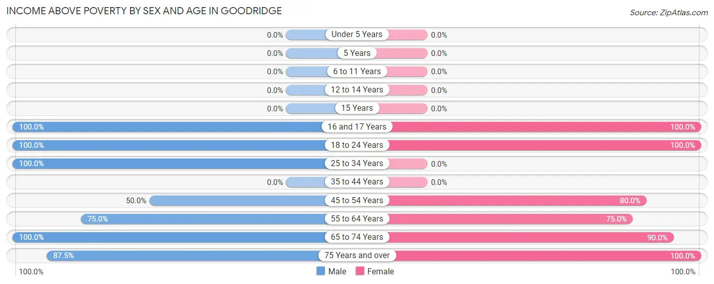 Income Above Poverty by Sex and Age in Goodridge