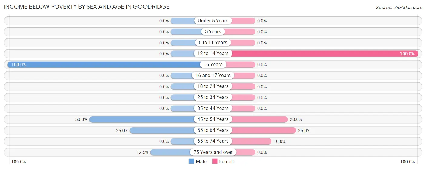 Income Below Poverty by Sex and Age in Goodridge