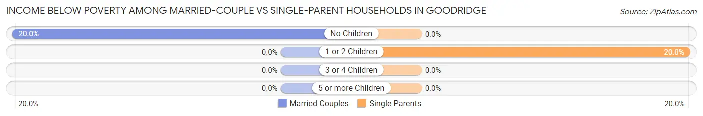 Income Below Poverty Among Married-Couple vs Single-Parent Households in Goodridge
