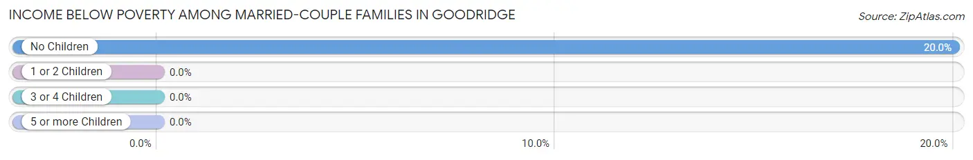 Income Below Poverty Among Married-Couple Families in Goodridge