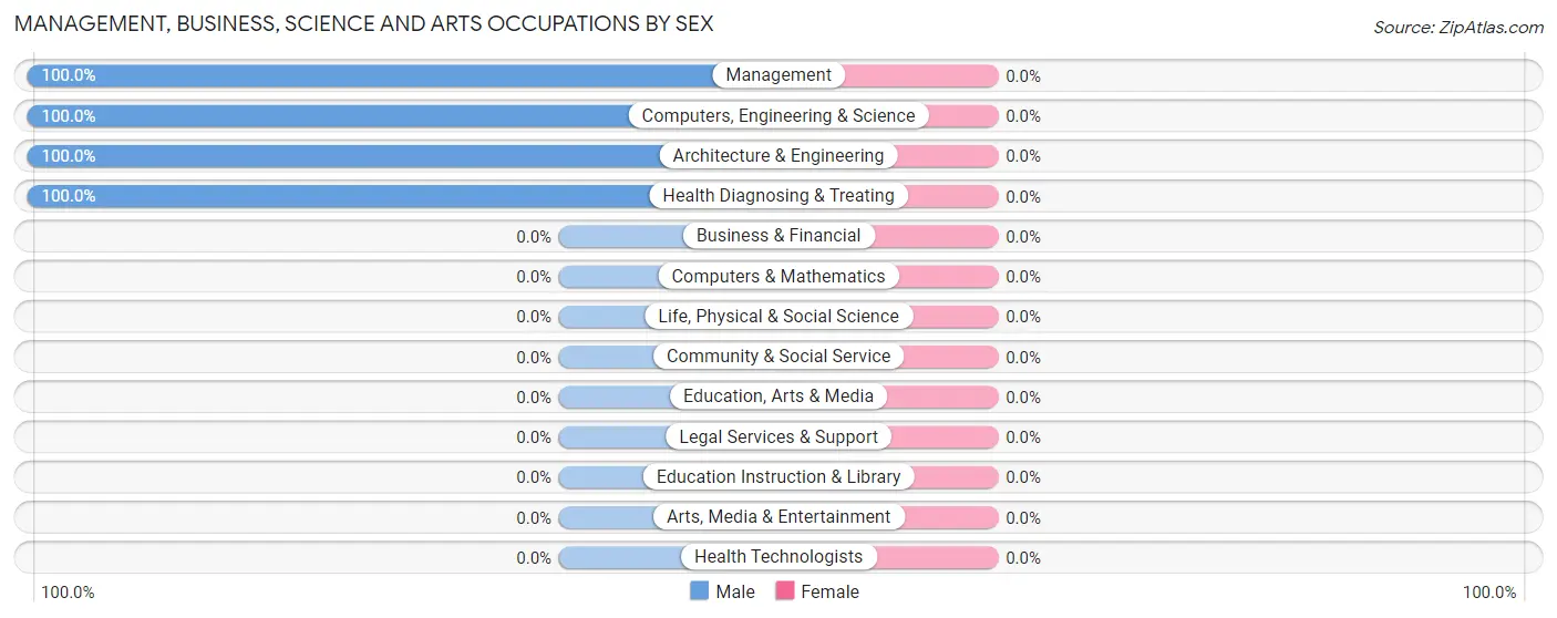 Management, Business, Science and Arts Occupations by Sex in Goodridge