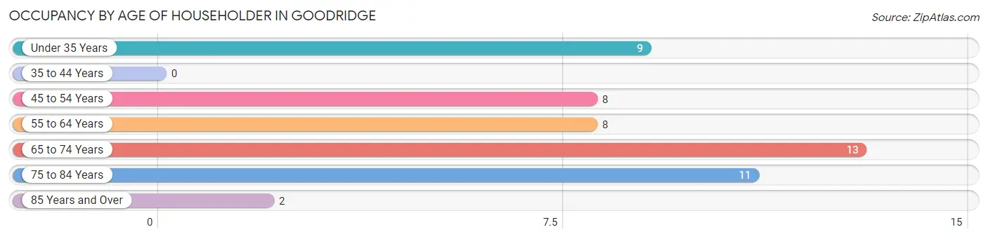 Occupancy by Age of Householder in Goodridge