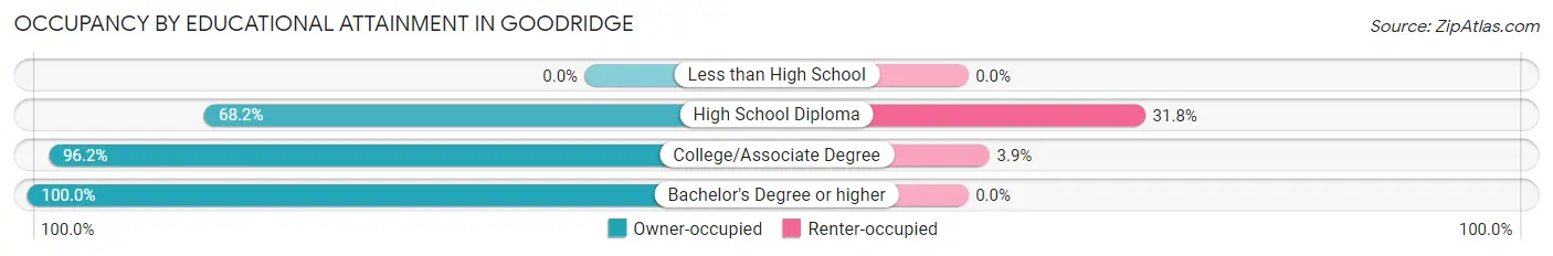 Occupancy by Educational Attainment in Goodridge