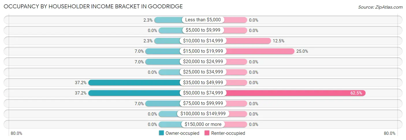 Occupancy by Householder Income Bracket in Goodridge