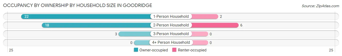 Occupancy by Ownership by Household Size in Goodridge