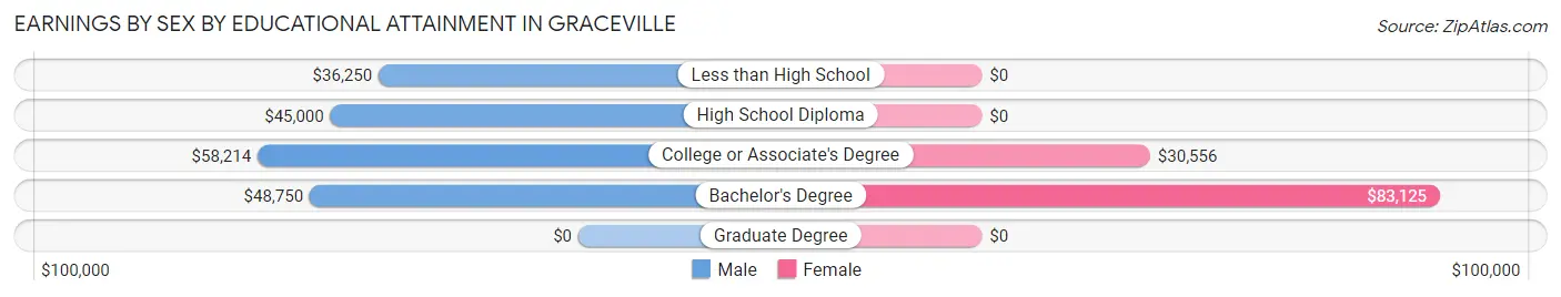 Earnings by Sex by Educational Attainment in Graceville