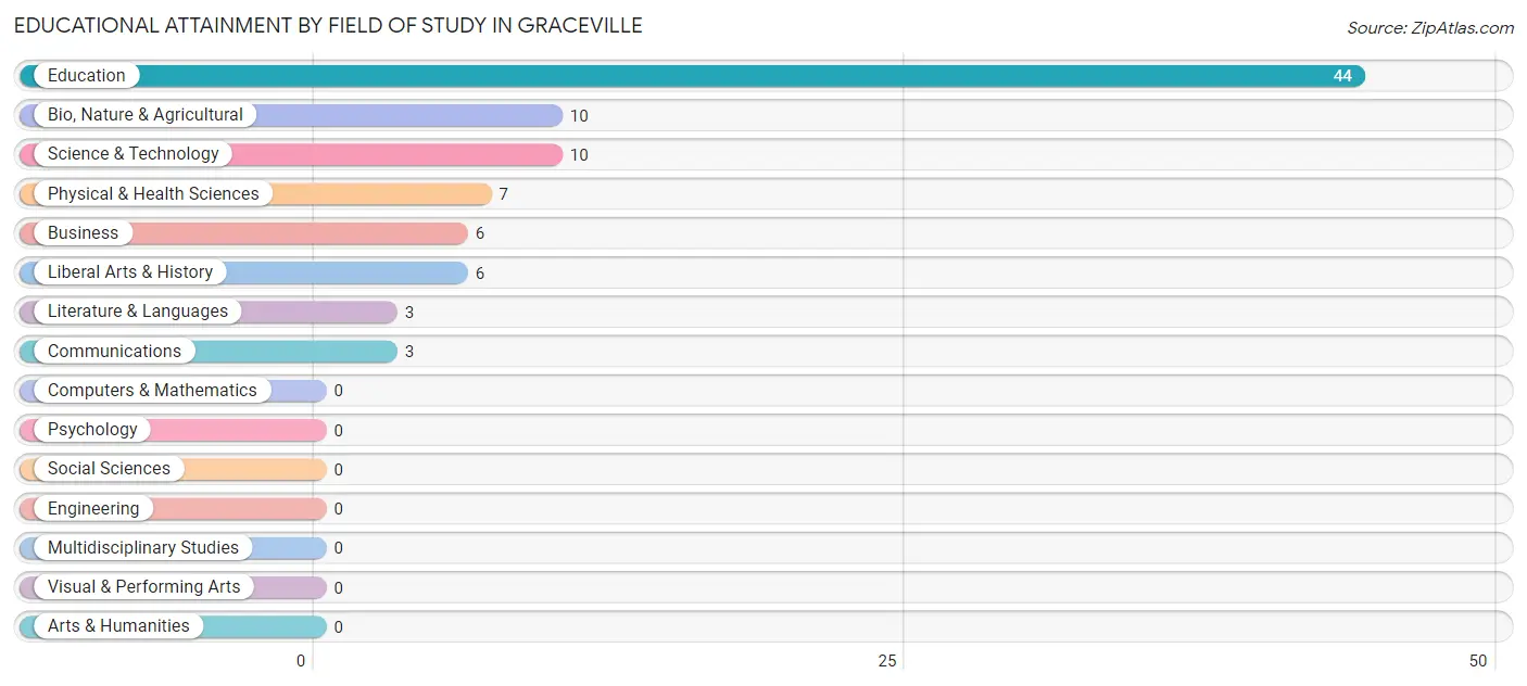 Educational Attainment by Field of Study in Graceville